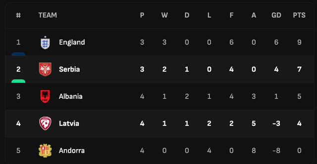 Serbia mund Letoninë dhe ngjitet sipër Shqipërisë pas 3 ndeshjesh,ne krye&nbsp;Anglia,,,