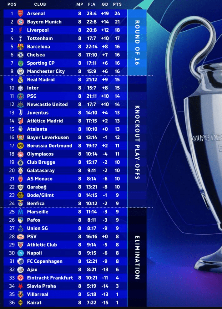 CHAMPIONS, RENDITJA/ Pesë angleze në tetë të parat, Spanja dhe Italia humbin protagonistë. Si ndryshoi situata në javën e&nbsp;fundit